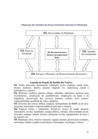 53
Diagrama dos Sentidos do Desenvolvimento Sustentável Municipal
Legenda da Doação de Sentido dos Vetores.
O1. Saúde, educação, alimentação, habitação, vestir, emprego, renda, lazer,
direitos humanos, direitos naturais (Agenda 21), democracia (racial e
participativa), esportes.
O2. Reformas (política, agrária, urbana, tributária, judiciária), recursos para
investimentos, erradicação do analfabetismo, erradicação da fome e da
indigência, preservação dos recursos naturais, cultura, ócio criativo,
empregabilidade, qualidade de vida e cidadania.
O3. Governos das esferas federal, estadual, metropolitano de RDPE ou de área-
programa, municipal e empresas públicas (privadas e estatais).
O4. Espaços sociais e ambientais, incentivos, postos de saúde, hospital,
saneamento, escolas, faculdades, energia elétrica, estradas, infra-estrutura social,
mercados, parques, jardins, turismo, transporte escolar, equipamentos de lazer e
de esportes, etc.
O5. População ativa, recursos (mineral, vegetal, animal), preservação ecológica,
tecnologia, cidades (capital social básico), informação, tecnologia e ciência.
O1. Necessidades da População
O2. Pauta da
Sociedade
O5. Recursos Humanos e
Naturais e de Capital Social
Básico
O4. Serviços e Elementos do Desenvolvimento Sustentável
O3. Agendas
Governamentais
 