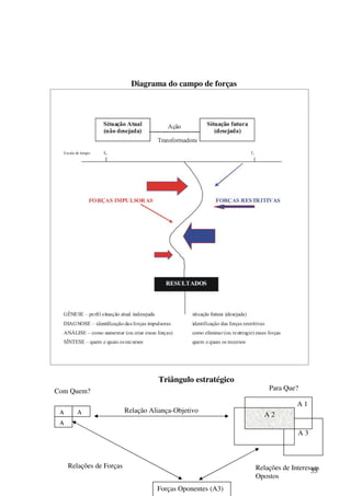 55
Diagrama do campo de forças
Triângulo estratégico
A A
A
A 1
A 3
A 2
Com Quem? Para Que?
Relação Aliança-Objetivo
Relações de Forças Relações de Interesses
Opostos
Forças Oponentes (A3)
 