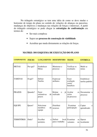56
No triângulo estratégico se tem uma idéia de como se deve mudar o
horizonte de tempo do plano no sentido de: relações de alianças ou parcerias;
mudanças de objetivos e mudanças nas relações de forças e interesses. A partir
do triângulo estratégico se pode chegar às estratégias de confrontação em
termos de:
• Ser mais complexa
• Supor um processo de construção de viabilidade
• Acreditar que muda diretamente as relações de forças.
MATRIZ- DO ESQUEMA DE EXECUÇÃO DO PLANO
COMPONENTE INICIO LANÇAMENTO DESEMPENHO TESTE ENTREGA
METAS Por quê? Estabelecer
Metas
Monitorar o
processo
Verificar os
resultados
Medir as
metas
TAREFAS O quê? Definir
Tarefas
Expressar
atributos
Fazer
avaliação
custo/
benefício
Estabelecer
tarefas padrões
PRAZOS Quando? Fazer
estimativas de
prazos
Relatar o já
realizado
Avaliar os
ciclos
do processo
Documentar o
processo
EQUIPE Quem? Selecionar
membros da
equipe
Distribuir
recursos
Examinar a
participação
Captar o
aprendizado
TERRITÓRIO Onde? Escolher o
território
Definir local
para o trabalho
Examinar as
variantes ou
Operar
localmente
 