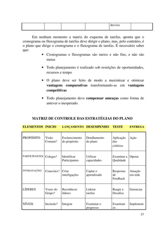 57
desvios
Em nenhum momento a matriz do esquema de tarefas, aponta que o
cronograma ou fluxograma de tarefas deve dirigir o plano, mas, pelo contrário, é
o plano que dirige o cronograma e o fluxograma de tarefas. É necessário saber
que:
• Cronogramas e fluxogramas são meios e não fins, e não são
metas
• Todo planejamento é realizado sob restrições de oportunidades,
recursos e tempo
• O plano deve ser feito de modo a maximizar e otimizar
vantagens comparativas transformando-as em vantagens
competitivas
• Todo planejamento deve compensar ameaças como forma de
antever o inesperado.
MATRIZ DE CONTROLE DAS ESTRATÉGIAS DO PLANO
ELEMENTOS INICIO LANÇAMENTO DESEMPENHO TESTE ENTREGA
PROPÓSITO Visão
Comum?
Esclarecimento
do propósito
Detalhamento
do plano
Aplicação
dos
critérios
Ação
PARTICIPANTES Colegas? Identificar
Participantes
Utilizar
capacidades
Examinar a
Qualidade
Operar
INTERLIGAÇÕES Conexões? Criar
interligações
Captar o
aprendizado
Respostas
de
Feedback
Atuação
em rede
LÍDERES Vozes do
Grupo?
Reconhecer
líderes
Liderar
tarefas
Reagir a
Desafios
Gerenciar
NÍVEIS Inclusão? Integrar Examinar o
progresso
Examinar
os
Implement
 