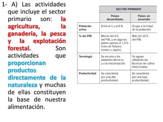 1- A) Las actividades
que incluye el sector
primario son: la
agricultura, la
ganadería, la pesca
y la explotación
forestal. Son
actividades que
proporcionan
productos
directamente de la
naturaleza y muchas
de ellas constituyen
la base de nuestra
alimentación.
 