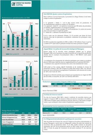 Analyse & Recherche



                                                                                                                                                           Mines


                                                                            Site IMITER: Quatre centres d'exploitation
                                                                            Situé à 150 km à l’est de Ouarzazate, à proximité du village d’Imiter, le site Imiter
Performances opérationnelles de SMI                                         compte 4 centres d’exploitation :


           547,4                                         566,4              1- Le gisement « Imiter I » est le plus ancien centre de production. Il
 250                                                               550,0    est, essentiellement, exploité en carrière sur 120 mètres ;
                                                                            2- Le gisement « Imiter II » est exploité en souterrain par 380 mètres de profondeur
                                                                            et contribue, significativement, à la production globale ;
                                                                            3- « Imiter Sud » contribue à presque 45% de la production. Ce centre est reconnu
                                                                            pour avoir une teneur en argent de qualité ;
 200
                      502,11                                                4- « Imiter Est » a démarré sa production en 2007.

                             483,94              494,9             500,0    Il est à noter que les gisements d’Imiter I et II accusent une baisse de leurs
                                      486,9                                 réserves, alors que les gisements en périphérie contiennent les principaux corps
                                                                            minéralisés.
 150
                                                                            En 2010, la production argentifère de SMI se chiffre à 7,20 millions d’once ce qui lui
                                                                            a conféré la 9ème place dans le palmarès mondial des mines primaires d’Argent.
        181,9      186,0     168,3    194,3     210,1     243.1
 100                                                               450,0
        2005       2006      2007     2008      2009      2010              Argent Métal : Un pilier de la nouvelle stratégie de Managem
                                                                            Faisant partie de la nouvelle vision stratégique adoptée par le groupe
                                                                            Managem, SMI voit le lancement du projet d’extension de la capacité de production
              Métal produit (T)                  Teneur (g Ag/t)
                                                                            d’Imiter dont le montant d’investissement s’élève à 300 MMAD. Ledit projet
                                                                            devrait assurer :


                                                                            - La réalisation d’un programme de recherche géologique pour mettre en évidence
 500 000                                                          91,0%
                                                 90,88%                     plus de 2 000 tonnes métal de réserves supplémentaires sur la période 2010-2013 ;
                                                                            - L’extension de la capacité d’extraction de la mine et de traitement de l’usine.

                                                                            Ledit projet se fixe comme objectif d’atteindre et de maintenir le niveau de
                                                                            production d’Imiter à 300 TM d’Argent de juillet 2012 jusqu’à 2021. Ceci devrait
 450 000                                                                    passer par une accélération du programme d’exploitation, une extension de la mine
                                          90,18%
                                                                            de +46% et de l’usine de +43%.
                                                                  90,0%
                                                                            Eu égard aux éléments précités, nous estimons que la production en Argent de SMI
                                 89,88%
                                                                            devrait croître, en moyenne, de 7,26% sur l’horizon 2010-2013.
 400 000     89,57%


                89,45%                                                     Production prévisionnelle d'Argent à SMI (en Kg)
                                                                                               2009           2010           2011p          2012p         2013p
                             89,19%                                        IMITER             210 126        243 129         257 414       285 546       300 000
 350 000                                                          89,0%
                                                                                                                                 TCAM 10-13               7,26%
             2005     2006     2007    2008     2009     2010
                                                                           Source: Prévisions CDMC

            Minerai traité (T)                Rendement métal (%)            Un bilan de réserves enrichi
Source: MANAGEM                                                              Au titre de l'exercice 2010, SMI a réussi à confirmer de nouvelles réserves par
                                                                             rapport à l’exercice 2009. Ce faisant, le bilan de réserves s’est élevé, à fin 2010, à
                                                                             +500 tonnes d’Argent métal ramenant le total des réserves à 2 662 tonnes d’Argent
                                                                             métal, ce qui correspond à deux années d'exploitation supplémentaires.


                                                                           Récapitulatif des réserves argentifères du site d'Imiter
                                                                                           Réserves à fin   Bilan à fin   Réserves à fin                 Tonnage
                                                                                SMI                                                      Durée de vie
Hedge Book à fin 2010                                                                          2009            2010           2010                       Annuel
Période d'engagement                   2011            2012        2013    Réserves (T)        2426,0         500,0          2662,0          12,0        230 TM
Niveau de protection (koz)            4800,1        3305,0        250,0    Source: MANAGEM
Niveau d'engagement (oz)              4 852,5      3 483,4        275,0
Cours de protection                    10,18           9,98         10
                                                                            Un Allègement tant attendu de la politique de couverture

Cours d'engagement                     11,12           16,09      18,27     Afin de profiter de la hausse des cours de l’Argent sur les places internationales, le
                                                                            groupe Managem a œuvré pour un allègement continu du poids des contrats de
Engagement/Prdct°                      58%             36%         3%       couverture dans la production totale. A cet effet, lesdits contrats ne devraient
Source: MANAGEM                                                             représenter que 36% de la production prévue en 2012 contre un taux de 84% en
                                                                            2010. À l’issue du projet de l’extension, ils devraient constituer 3% du total des
                                                                            ventes.
 