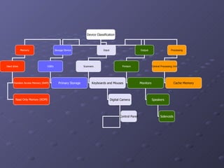 Device Classification Memory Storage Device Input Output Processing Hard drive Random Access Memory (RAM) Read Only Memory (ROM) USB’s Primary Storage Scanners Keyboards and Mouses Printers Monitors Central Processing Unit Cache Memory Digital Camera Control Panel Speakers Solenoids