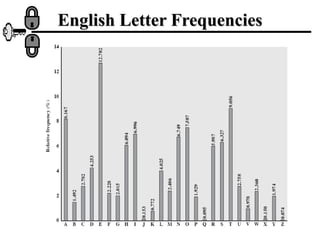 English Letter Frequencies
 