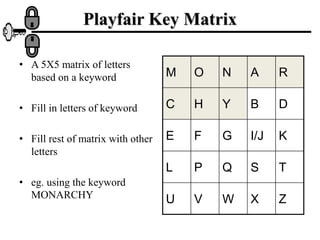 Playfair Key Matrix
• A 5X5 matrix of letters
based on a keyword
• Fill in letters of keyword
• Fill rest of matrix with other
letters
• eg. using the keyword
MONARCHY
M O N A R
C H Y B D
E F G I/J K
L P Q S T
U V W X Z
 