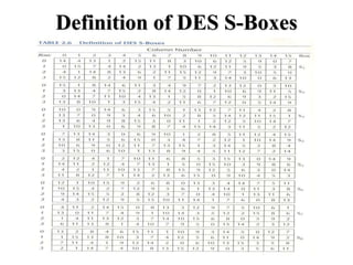 Definition of DES S-Boxes
 