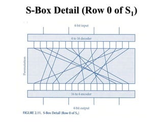 S-Box Detail (Row 0 of S1)
 
