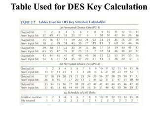 Table Used for DES Key Calculation
 