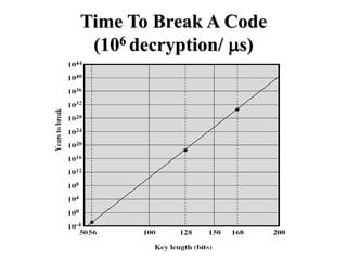 Time To Break A Code
(106 decryption/ s)
 