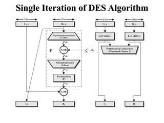 Single Iteration of DES Algorithm
 