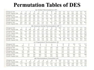 Permutation Tables of DES
 
