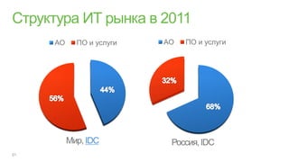 АО   ПО и услуги   АО   ПО и услуги




       IDC
 
