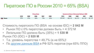 другим данным BSA

       BSA
 
