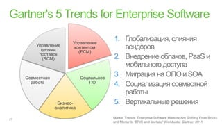 Управление
                                      1.
    Управление       контентом
      цепями           (ECM)
     поставок
      (SCM)                           2.

Совместная               Социальное
                                      3.
  работа                    ПО
                                      4.

              Бизнес-                 5.
             аналитика

                                      Market Trends: Enterprise Software Markets Are Shifting From Bricks
                                      and Mortar to 'BRIC and Mortals,' Worldwide, Gartner, 2011
 