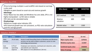 Valuation- ReLATIVE
•Price to Earnings multiple is used andPEG ratio based on earnings
is also used
•Weights to peers based on asset size and revenue growth
Advantage
•Since Wipro has less debt and Mindtree has zero debt, EPS is not
highly manipulated – so P/E ratio is reliable
•P/E ratio can be calculated easily
Disadvantage
•Relied on a single value indicator, EPS
•EPS historical growth was not consistent, so PEG ratio calculation
used the average growth
(Per share) WIPRO MINDTREE
DCF method 518 1330
Relative
valuation
600 1535
Market value 550 1500
Valuation- SYNERGY
Synergy (in mn)
Wipro equity value 1279141
Mindtree equity value 111367
Combined equity value 1434593
Value of synergy 44085
Synergy Value Description
Sales
synergy
1% of sales Access to well diversified clients of Mindtree and Mindtree
services can be sold to Wipro customers, access to new
technology and processes
Cost
synergy
0.7% of
operating
expense
Employee cost reduction, overhead cost reduction, sales
and website cost reduction
RPE (wipro=2.9 mn) (Mindtree=2.34 mn)
 