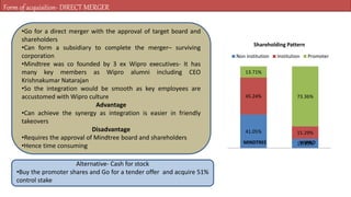 Form of acquisition- DIRECT MERGER
41.05%
11.33%
45.24%
15.29%
13.71%
73.36%
Shareholding Pattern
Non institution Institution Promoter
MINDTREE WIPRO
•Go for a direct merger with the approval of target board and
shareholders
•Can form a subsidiary to complete the merger– surviving
corporation
•Mindtree was co founded by 3 ex Wipro executives- It has
many key members as Wipro alumni including CEO
Krishnakumar Natarajan
•So the integration would be smooth as key employees are
accustomed with Wipro culture
Advantage
•Can achieve the synergy as integration is easier in friendly
takeovers
Disadvantage
•Requires the approval of Mindtree board and shareholders
•Hence time consuming
Alternative- Cash for stock
•Buy the promoter shares and Go for a tender offer and acquire 51%
control stake
 