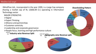 Mindtree Ltd.-target
•MindTree Ltd., incorporated in the year 1999, is a Large Cap company
(having a market cap of Rs 12606.09 Cr.) operating in Information
Technology sector
MAJOR STRENGTHS
Digital
Expert Thinking
Alliance and partnerships
Customer centricity
Leadership and corporate governance
People focus, learning and high performance culture
RCM
22%
BFSI
23%HTMS
33%
TH
16%
Others
6% Industry wise Revenue Split
US
62%
Europe
25%
india
4%
Rest of the
world
9%
Geography wise Revenue split
Promoters
12%
Foreign
Institutions
38%
Other
Companies
20%
General Public
11%
NBFC and
Mutual Funds
7%
Foreign -
Others
6%
Shareholding Pattern
 