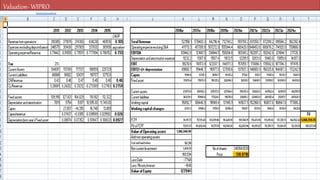 Valuation- WIPRO
 