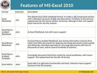 100 Hrs. Information Technology Training © IT Directorate, ICAI
Features of MS-Excel 2010
Format Extension Description
Excel
Workbook .xlsx
The default Excel 2010 workbook format. In reality a ZIP compressed archive
with a directory structure of XML text documents. Functions as the primary
replacement for the former binary .xls format, although it does not support
Excel macros for security reasons.
Excel Macro-
enabled
Workbook
.xlsm As Excel Workbook, but with macro support.
Excel Binary
Workbook
.xlsb
As Excel Macro-enabled Workbook, but storing information in binary form
rather than XML documents for opening and saving documents more quickly
and efficiently. Intended especially for very large documents with tens of
thousands of rows, and/or several hundreds of columns.
Excel Macro-
enabled
Template
.xltm A template document that forms a basis for actual workbooks, with macro
support. The replacement for the old .xlt format.
Excel Add-in .xlam
Excel add-in to add extra functionality and tools. Inherent macro support
because of the file purpose.
 