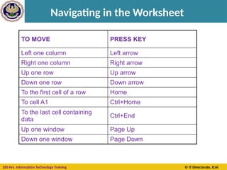 100 Hrs. Information Technology Training © IT Directorate, ICAI
Navigating in the Worksheet
TO MOVE PRESS KEY
Left one column Left arrow
Right one column Right arrow
Up one row Up arrow
Down one row Down arrow
To the first cell of a row Home
To cell A1 Ctrl+Home
To the last cell containing
data
Ctrl+End
Up one window Page Up
Down one window Page Down
 