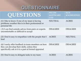 QUESTIONS
PECON
SOFTWARE
LTD
SUN
KNOWLEDGE
(1) I like to know if one of my team is having
problems weather this is in their professional or
personal life
NEUTRAL AGREE
( 2) I can find outside advice from pairs or experts
uncomfortable or difficult to accept
DISAGREE DISAGREE
(3) I find it easy to empathise with the people that I
lead
AGREE NEUTRAL
(4) I rarely offer feedback to team members on how
they can develop their skills, unless they
specifically ask or it is a part of formal appraisal
DISAGREE DISAGREE
(5) I find it easy to delegate tasks to my team AGREE AGREE
 