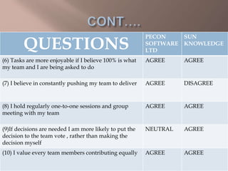 QUESTIONS
PECON
SOFTWARE
LTD
SUN
KNOWLEDGE
(6) Tasks are more enjoyable if I believe 100% is what
my team and I are being asked to do
AGREE AGREE
(7) I believe in constantly pushing my team to deliver AGREE DISAGREE
(8) I hold regularly one-to-one sessions and group
meeting with my team
AGREE AGREE
(9)If decisions are needed I am more likely to put the
decision to the team vote , rather than making the
decision myself
NEUTRAL AGREE
(10) I value every team members contributing equally AGREE AGREE
 