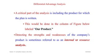 Differential Advantage Analysis
A critical part of the analysis is including the product for which
the plan is written.
 This would be done in the column of Figure below
labeled “Our Product.”
Detecting the strengths and weaknesses of the company’s
product is sometimes referred to as an internal or resource
analysis.
9/22/2023
Section -III- Competitor Analysis -AAU-SOC 190
 