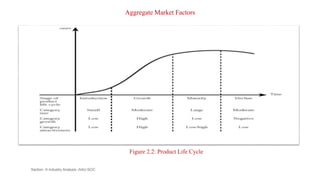 Aggregate Market Factors
Section -II-Industry Analysis -AAU-SOC 98
Figure 2.2: Product Life Cycle
 