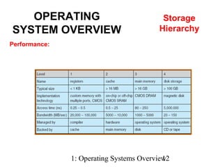 1: Operating Systems Overview12
Performance:
OPERATING
SYSTEM OVERVIEW
Storage
Hierarchy
 