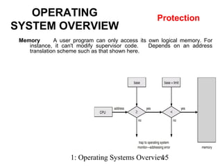 1: Operating Systems Overview15
Memory A user program can only access its own logical memory. For
instance, it can't modify supervisor code. Depends on an address
translation scheme such as that shown here.
OPERATING
SYSTEM OVERVIEW
Protection
 