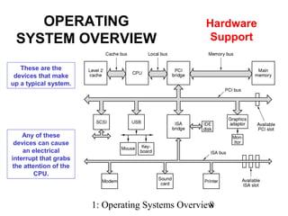 1: Operating Systems Overview8
OPERATING
SYSTEM OVERVIEW
Hardware
Support
These are the
devices that make
up a typical system.
Any of these
devices can cause
an electrical
interrupt that grabs
the attention of the
CPU.
 