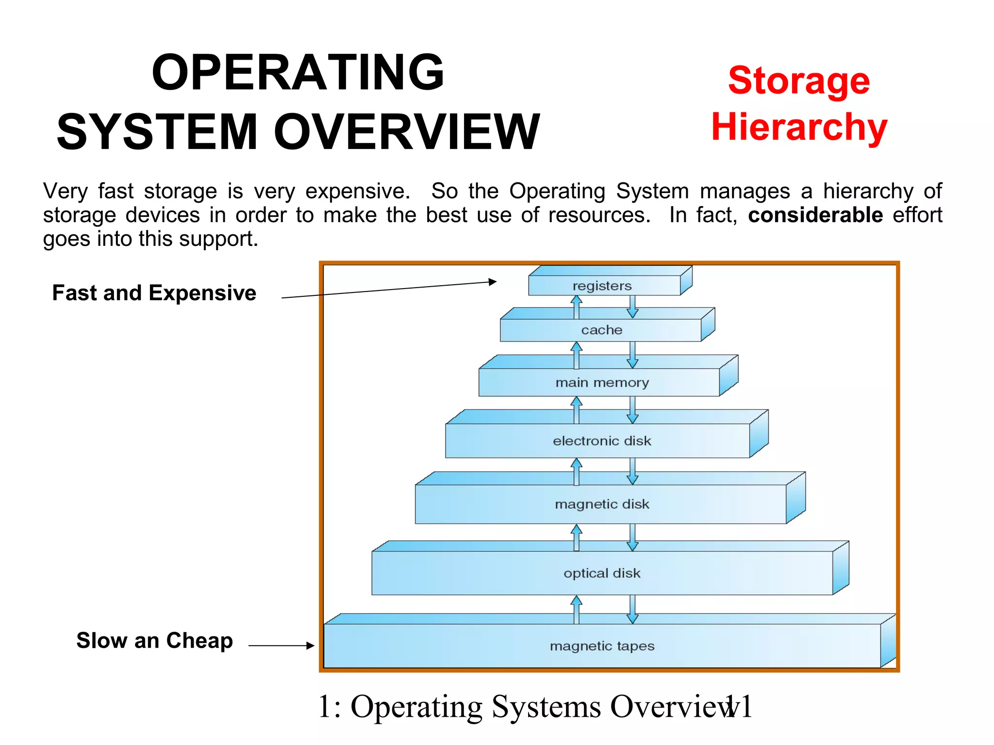 1: Operating Systems Overview11
Very fast storage is very expensive. So the Operating System manages a hierarchy of
storage devices in order to make the best use of resources. In fact, considerable effort
goes into this support.
OPERATING
SYSTEM OVERVIEW
Storage
Hierarchy
Fast and Expensive
Slow an Cheap
 