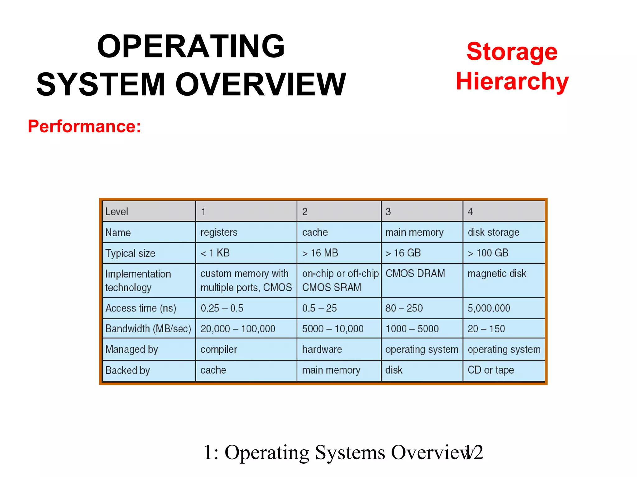 1: Operating Systems Overview12
Performance:
OPERATING
SYSTEM OVERVIEW
Storage
Hierarchy
 