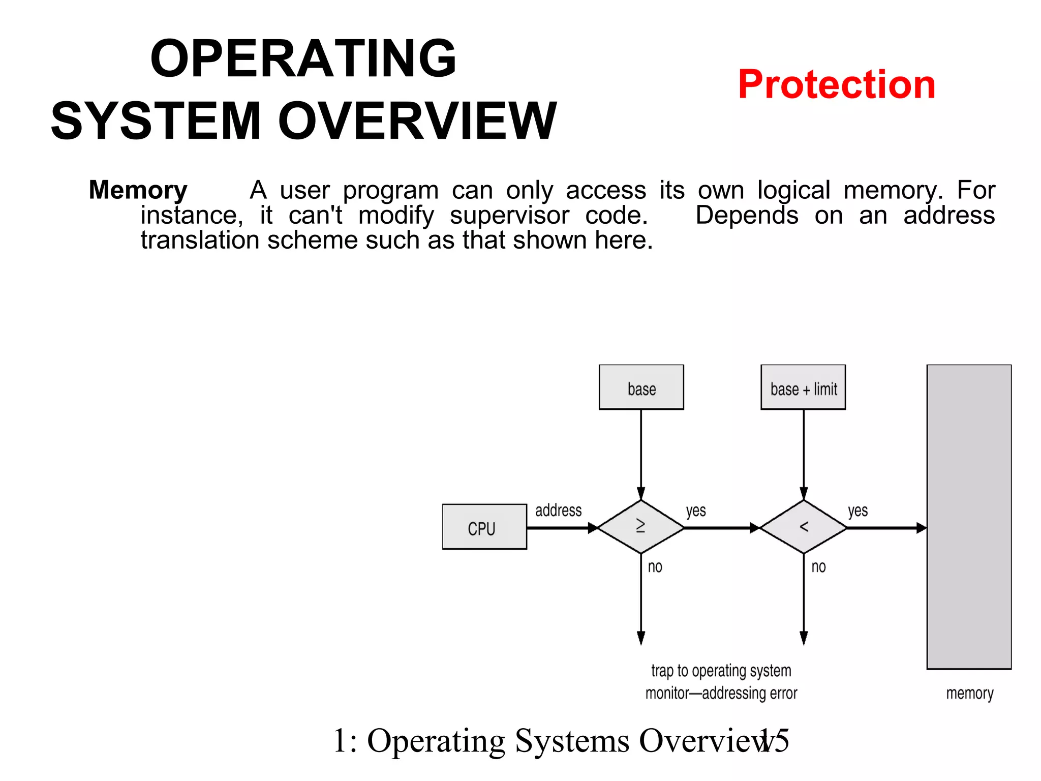 1: Operating Systems Overview15
Memory A user program can only access its own logical memory. For
instance, it can't modify supervisor code. Depends on an address
translation scheme such as that shown here.
OPERATING
SYSTEM OVERVIEW
Protection
 