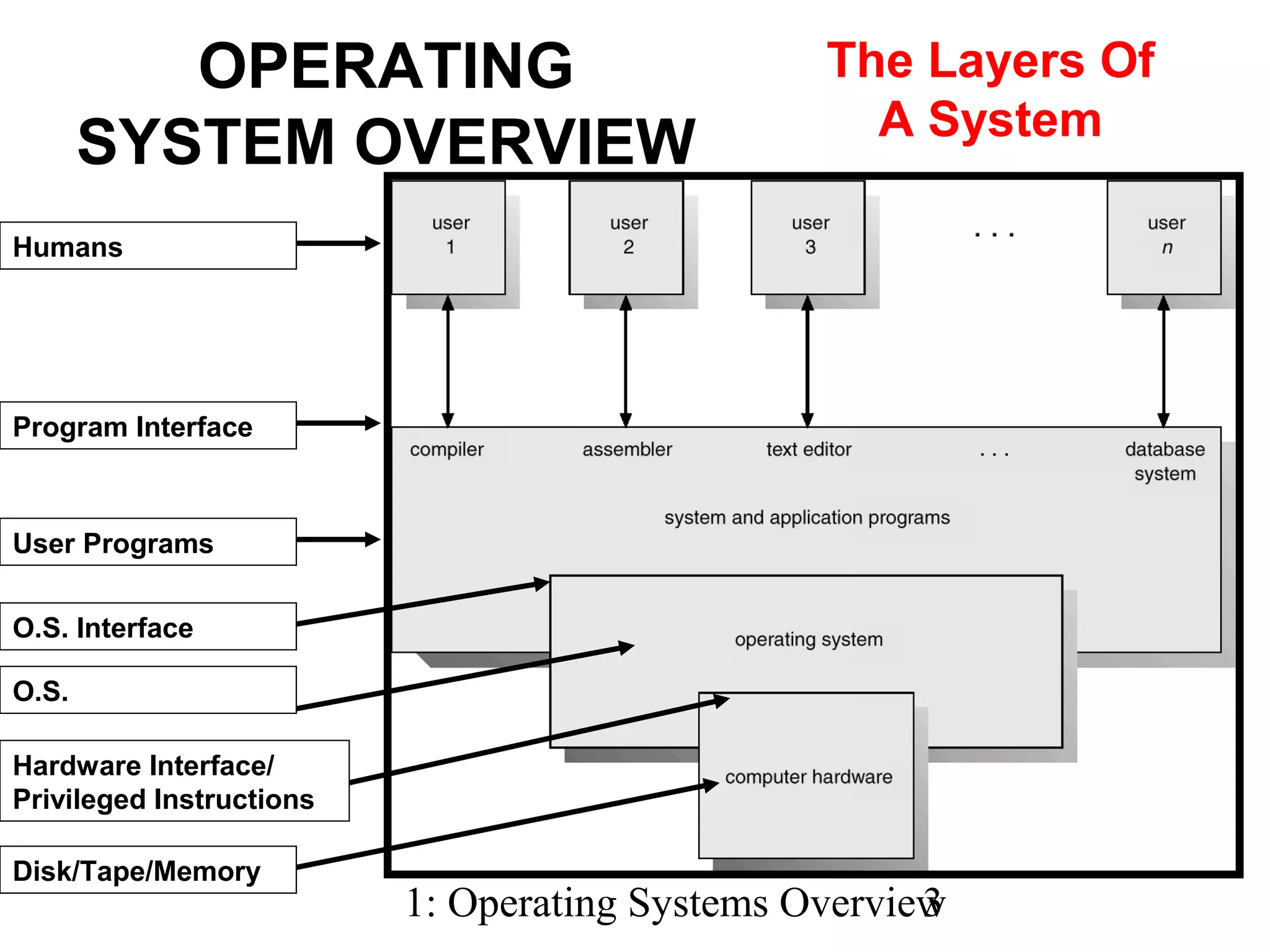 1: Operating Systems Overview3
OPERATING
SYSTEM OVERVIEW
The Layers Of
A System
Program Interface
Humans
User Programs
O.S. Interface
O.S.
Hardware Interface/
Privileged Instructions
Disk/Tape/Memory
 