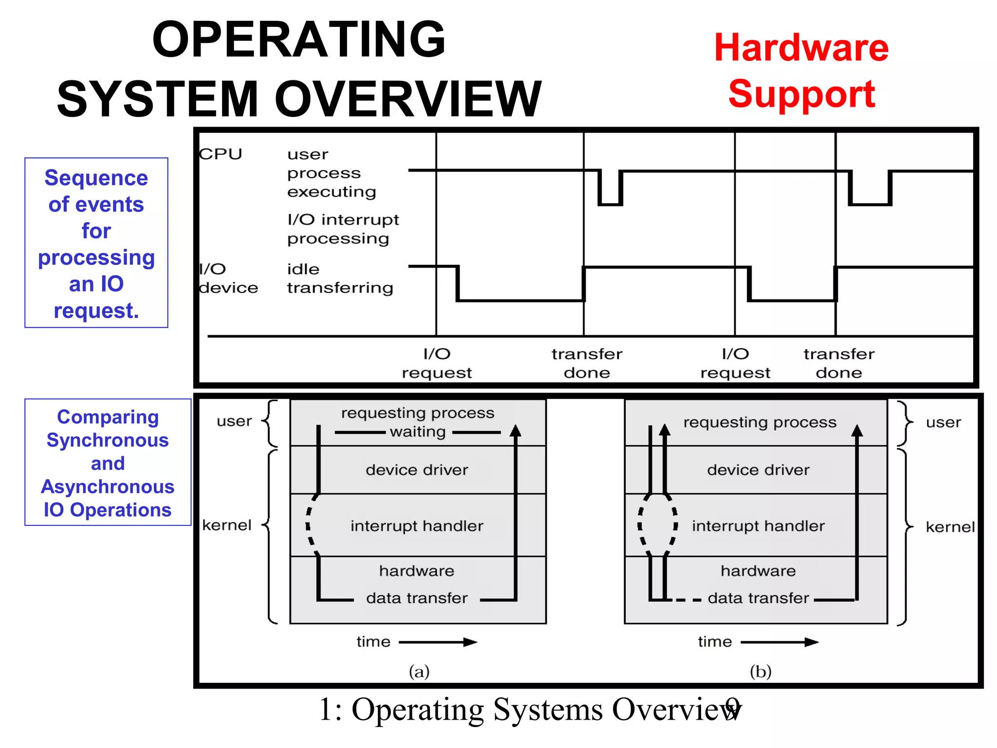 1: Operating Systems Overview9
OPERATING
SYSTEM OVERVIEW
Hardware
Support
Sequence
of events
for
processing
an IO
request.
Comparing
Synchronous
and
Asynchronous
IO Operations
 