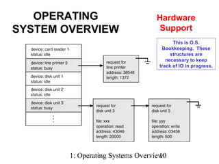 1: Operating Systems Overview10
OPERATING
SYSTEM OVERVIEW
Hardware
Support
This is O.S.
Bookkeeping. These
structures are
necessary to keep
track of IO in progress.
 