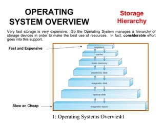 1: Operating Systems Overview11
Very fast storage is very expensive. So the Operating System manages a hierarchy of
storage devices in order to make the best use of resources. In fact, considerable effort
goes into this support.
OPERATING
SYSTEM OVERVIEW
Storage
Hierarchy
Fast and Expensive
Slow an Cheap
 