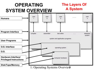 1: Operating Systems Overview3
OPERATING
SYSTEM OVERVIEW
The Layers Of
A System
Program Interface
Humans
User Programs
O.S. Interface
O.S.
Hardware Interface/
Privileged Instructions
Disk/Tape/Memory
 