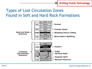 Haward Technology Middle East 12
Section 1
Drilling Fluids Technology
Types of Lost Circulation Zones
Found in Soft and Ha...