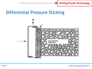 Haward Technology Middle East 14
Section 1
Drilling Fluids Technology
Differential Pressure Sticking
LOW PRESSURE
FORMATIO...