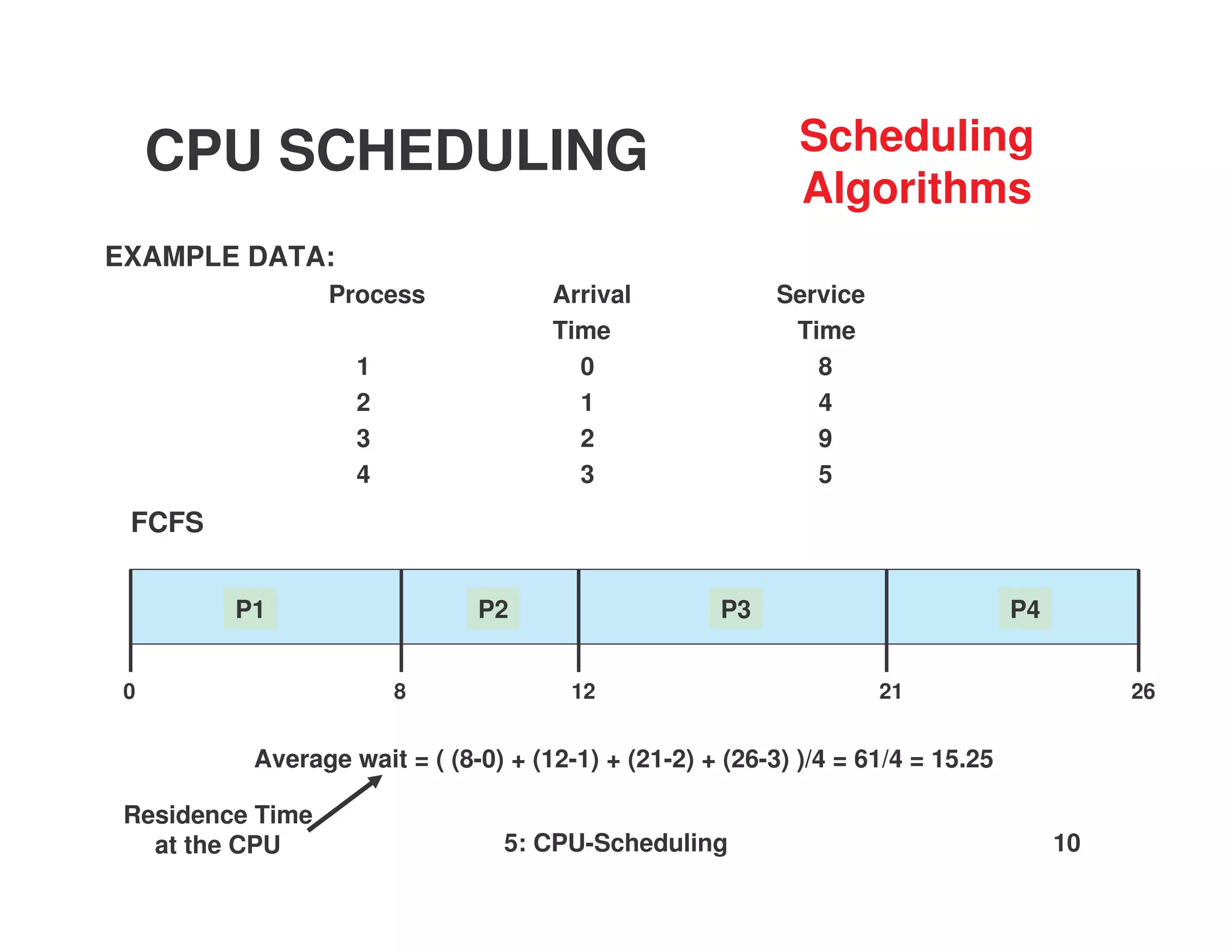 CPU SCHEDULING                                         Scheduling
                                                            Algorithms
EXAMPLE DATA:
                  Process            Arrival              Service
                                     Time                  Time
                    1                  0                     8
                    2                  1                     4
                    3                  2                     9
                    4                  3                     5
 FCFS


         P1                   P2                    P3                           P4


 0                      8              12                           21                     26


          Average wait = ( (8-0) + (12-1) + (21-2) + (26-3) )/4 = 61/4 = 15.25

 Residence Time
   at the CPU                   5: CPU-Scheduling                                     10
 