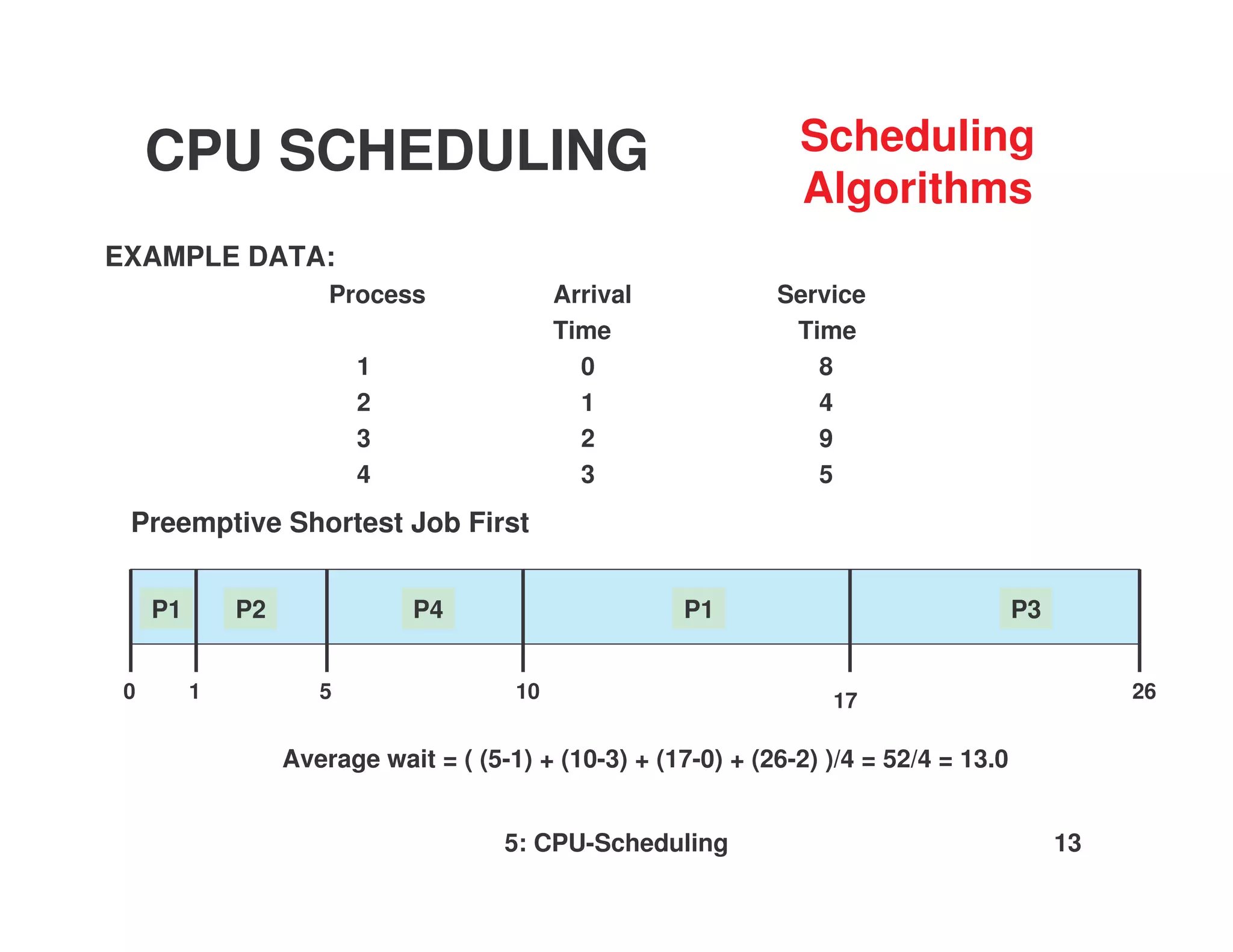 CPU SCHEDULING                                               Scheduling
                                                                  Algorithms
EXAMPLE DATA:
                       Process               Arrival            Service
                                             Time                Time
                          1                    0                   8
                          2                    1                   4
                          3                    2                   9
                          4                    3                   5
 Preemptive Shortest Job First


     P1       P2               P4                       P1                               P3


 0        1           5                 10                           17                            26


                   Average wait = ( (5-1) + (10-3) + (17-0) + (26-2) )/4 = 52/4 = 13.0


                                       5: CPU-Scheduling                                      13
 