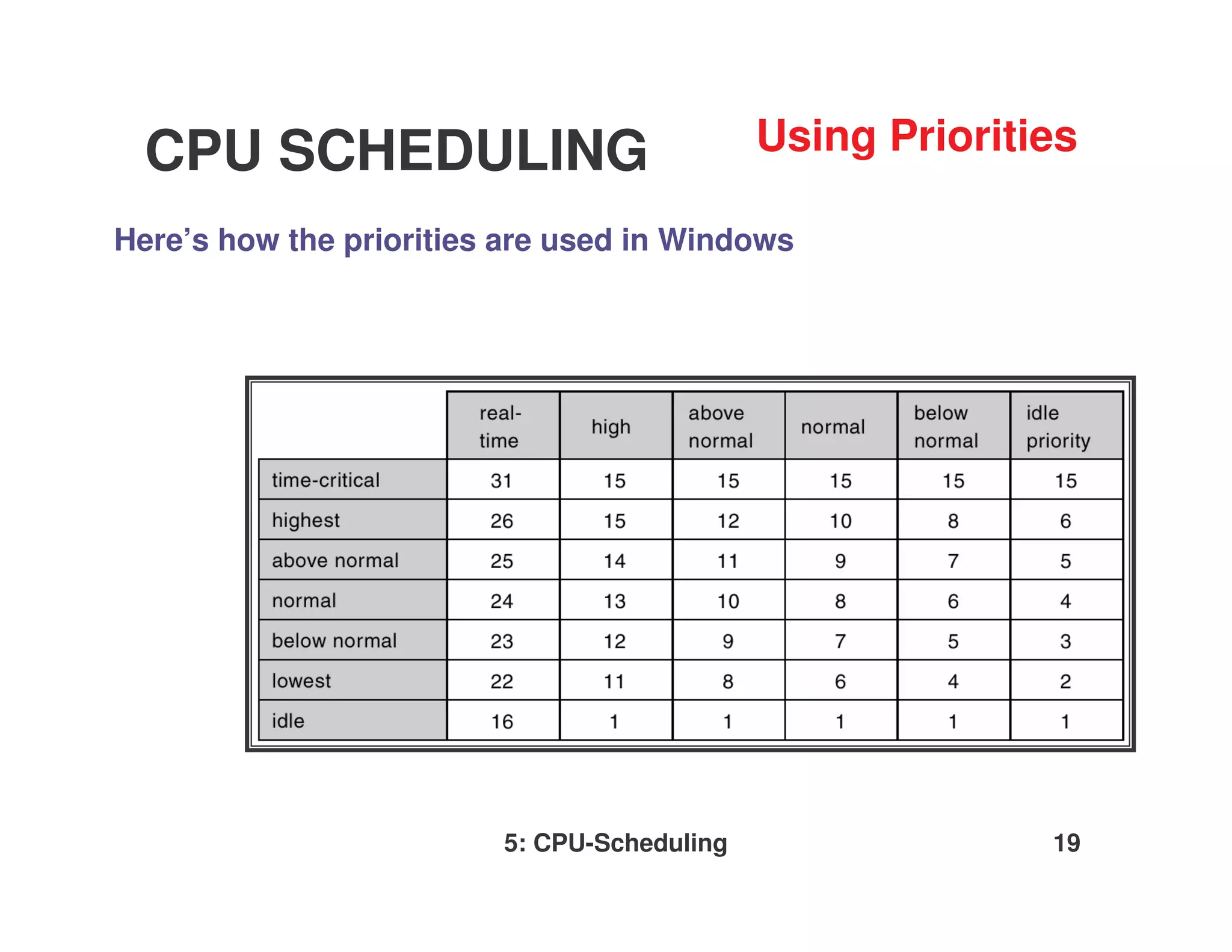 CPU SCHEDULING                             Using Priorities

Here’s how the priorities are used in Windows




                         5: CPU-Scheduling                 19
 
