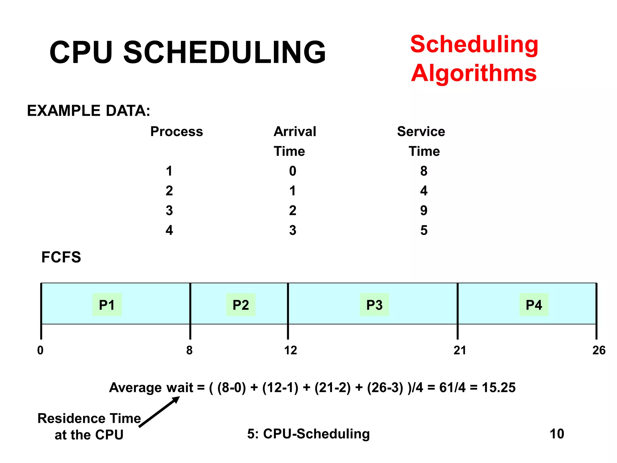 5: CPU-Scheduling 10
EXAMPLE DATA:
Process Arrival Service
Time Time
1 0 8
2 1 4
3 2 9
4 3 5
0 8 12 21 26
P1 P2 P3 P4
FCFS
Average wait = ( (8-0) + (12-1) + (21-2) + (26-3) )/4 = 61/4 = 15.25
CPU SCHEDULING Scheduling
Algorithms
Residence Time
at the CPU
 