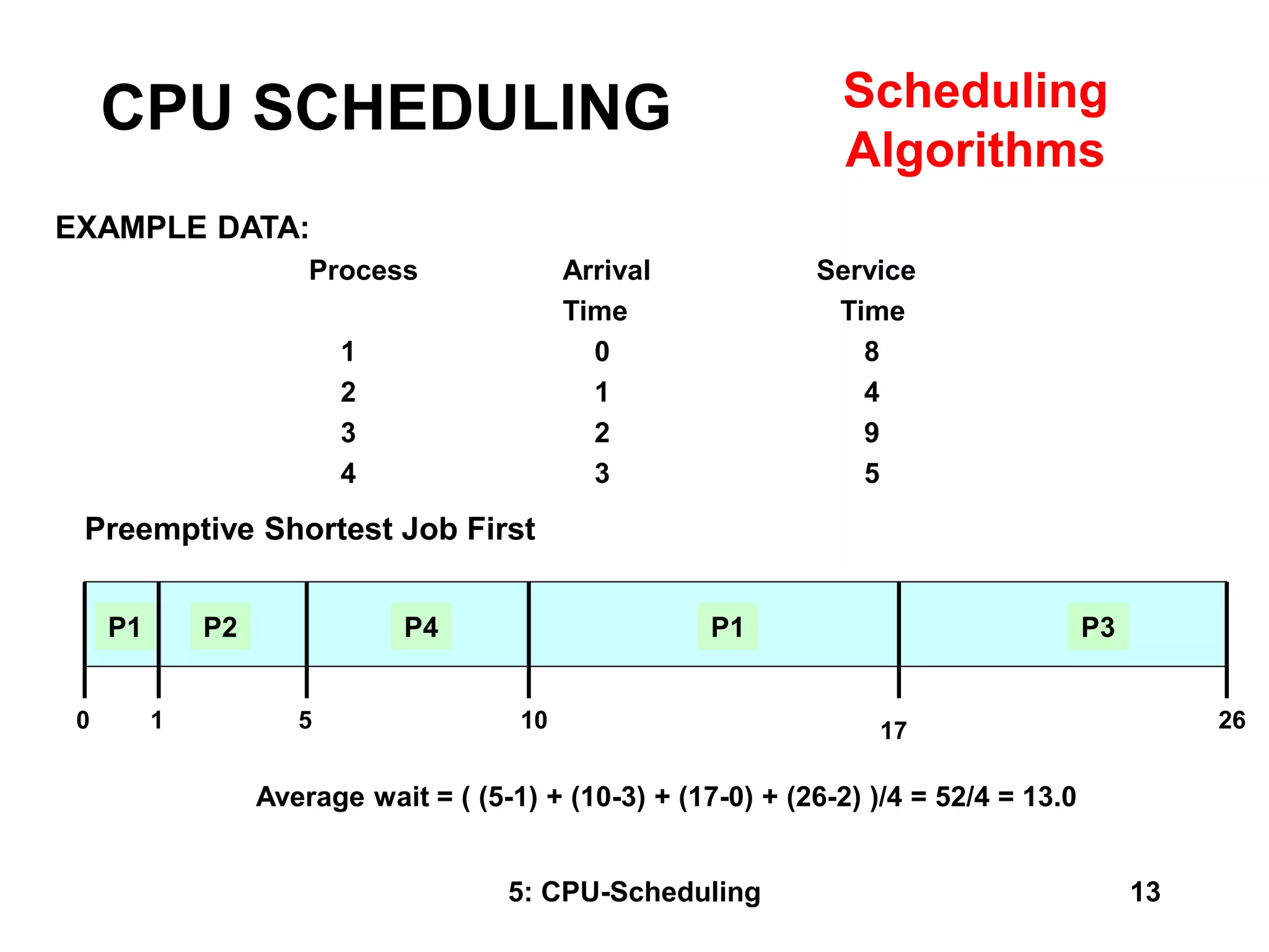 5: CPU-Scheduling 13
EXAMPLE DATA:
Process Arrival Service
Time Time
1 0 8
2 1 4
3 2 9
4 3 5
0 5 10 17 26
P2 P4 P1 P3
Preemptive Shortest Job First
Average wait = ( (5-1) + (10-3) + (17-0) + (26-2) )/4 = 52/4 = 13.0
P1
1
CPU SCHEDULING Scheduling
Algorithms
 