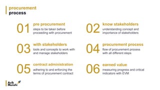 procurement
process
01
pre procurement
steps to be taken before
proceeding with procurement 02
know stakeholders
understanding concept and
importance of stakeholders
03
with stakeholders
tools and concepts to work with
and manage stakeholders 04
procurement process
flow of procurement process
with all different steps
05
contract administration
adhering to and enforcing the
terms of procurement contract 06
earned value
measuring progress and critical
indicators with EVM
 