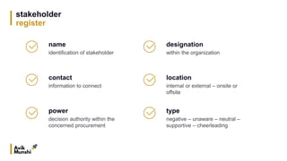 stakeholder
register
name
identification of stakeholder
contact
information to connect
power
decision authority within the
concerned procurement
designation
within the organization
location
internal or external – onsite or
offsite
type
negative – unaware – neutral –
supportive – cheerleading
 