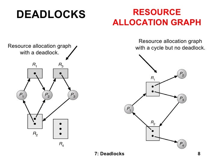 resource allocation graph