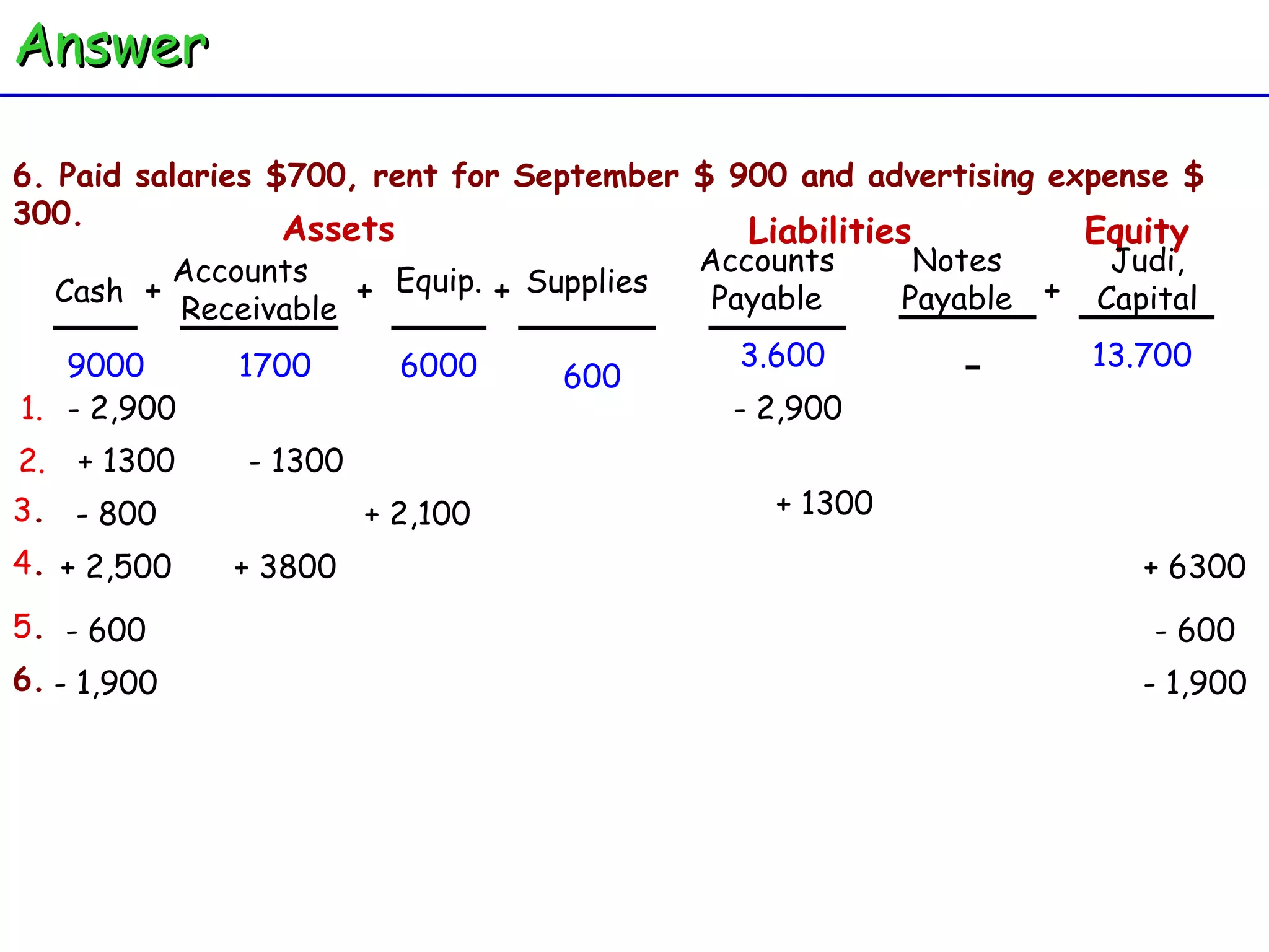 Judi, Capital - 600 - 2,900 2. 6. Paid salaries $700, rent for September $ 900 and advertising expense $ 300.  Cash Accounts  Receivable Equip. + + Assets + Supplies Accounts Payable Liabilities Equity Notes Payable + 3.600 13.700 9000 1700 6000 1. - 2,900 + 1300 - 1300 3 . - 800 + 2,100 + 1300 4 . + 2,500 + 3800 + 6300 5 . - 600 - 600 6. - 1,900 - 1,900 Answer 